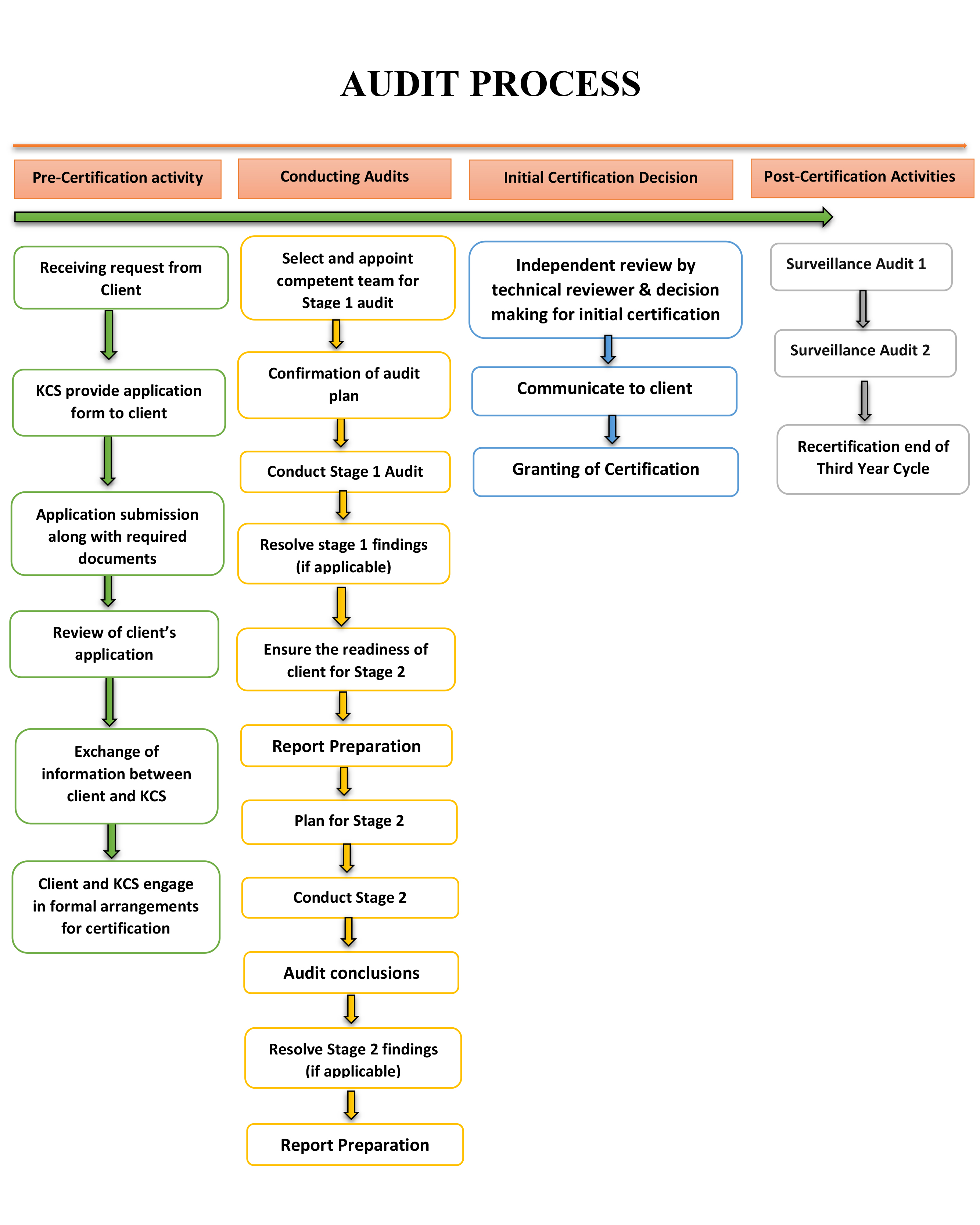 Audit Process - Medical Device Quality Management System - MDQMS